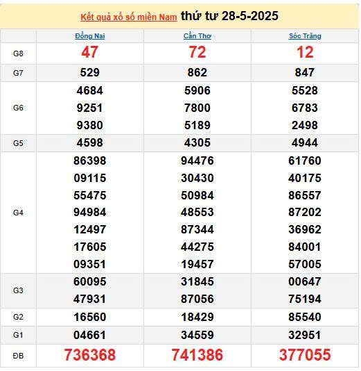XSMN 29/5, kết quả xổ số miền Nam hôm nay 29/5/2025, KQXSMN 29/5 XSMN 29/5, kết quả xổ số miền Nam hôm nay 29/5/2025, KQXSMN 29/5