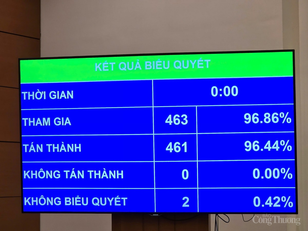 Quốc hội Biểu quyết thông qua Nghị quyết của Quốc hội về thí điểm về một số cơ chế, chính sách đặc thù phát triển nhà ở xã hội. Quốc hội Biểu quyết thông qua Nghị quyết của Quốc hội về thí điểm về một số cơ chế, chính sách đặc thù phát triển nhà ở xã hội.
