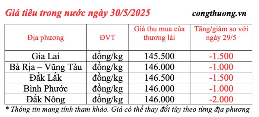 Giá tiêu hôm nay 30/5/2025: thị trường