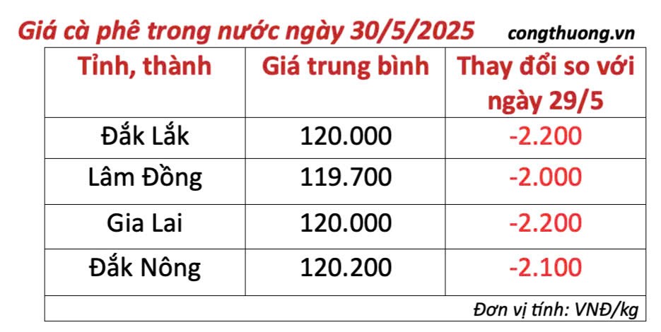 Giá cà phê hôm nay 30/5/2025, thị trường