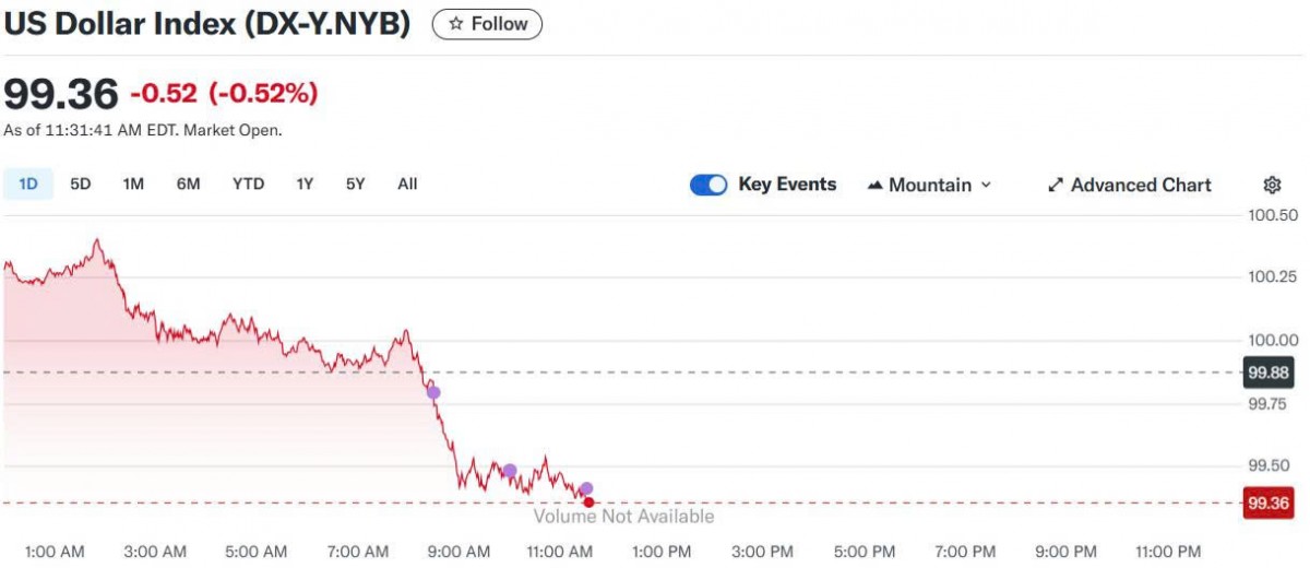 Tỷ giá USD hôm nay 30/05/2025: