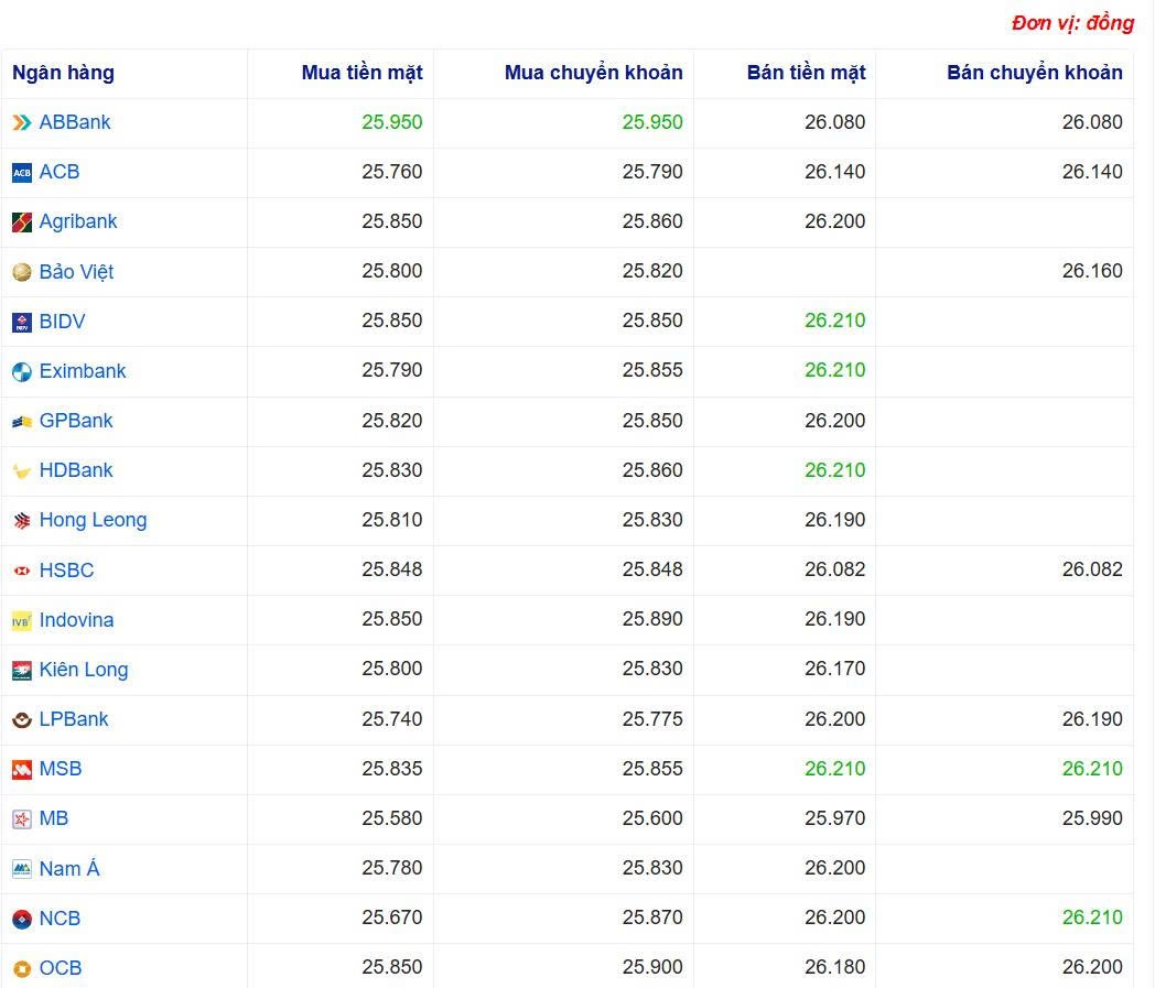 Tỷ giá USD hôm nay 30/05/2025: