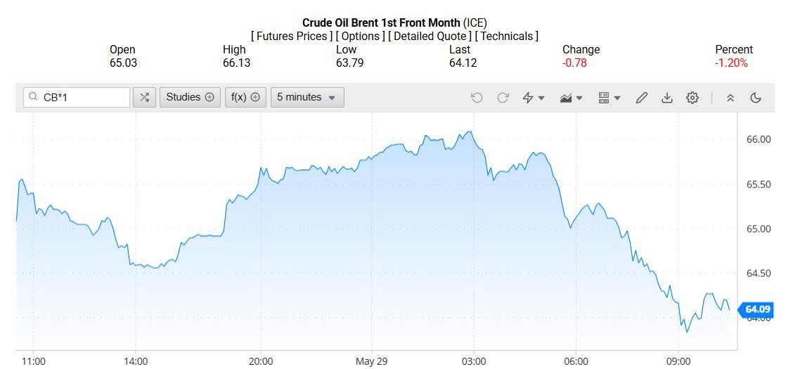 Giá xăng dầu hôm nay 30/05/2025: Giá xăng dầu hôm nay 30/05/2025: