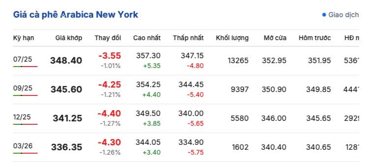Giá cà phê hôm nay 30/5/2025, thị trường