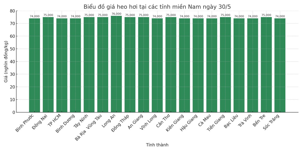 Biểu đồ giá heo hơi tại các tỉnh miền Nam ngày 30/5.