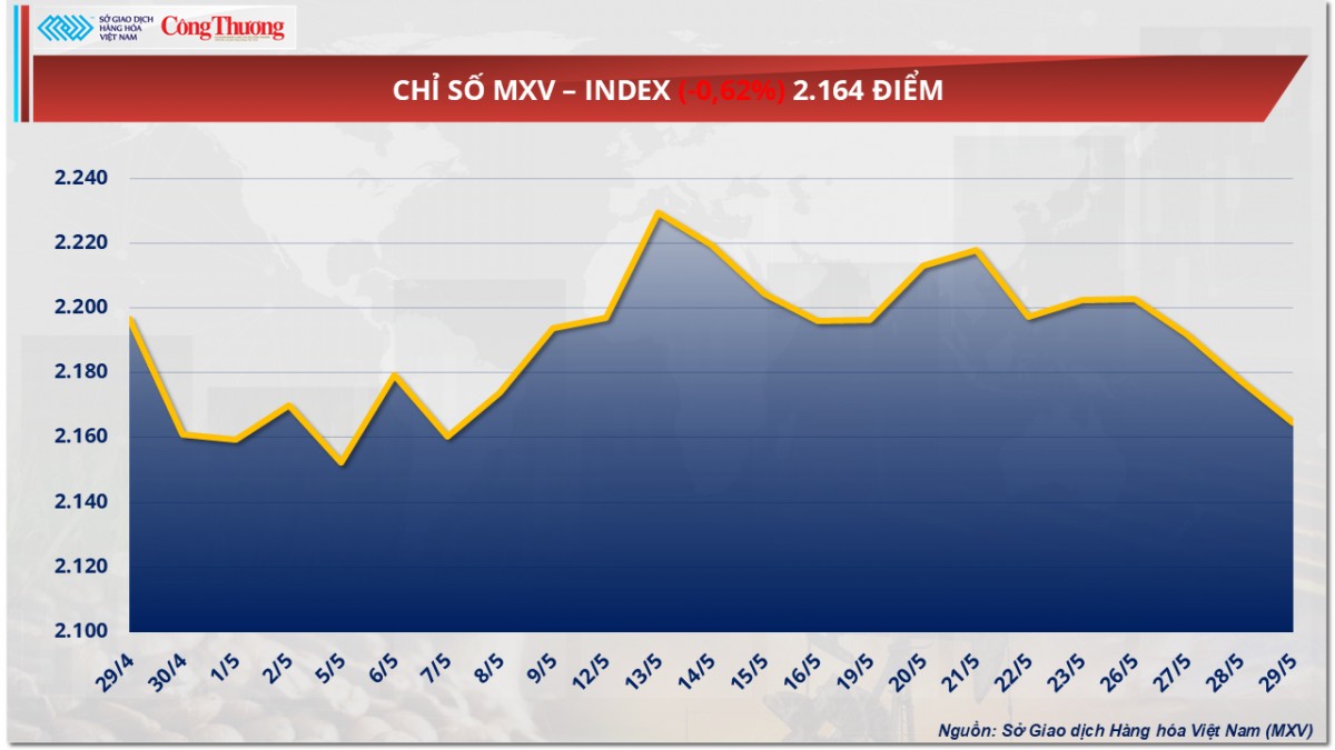 Giá ca cao giảm phiên thứ 6 liên tiếp Giá ca cao giảm phiên thứ 6 liên tiếp