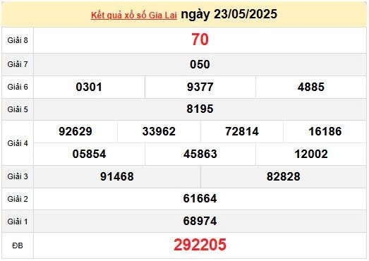 Kết quả xổ số Gia Lai ngày 23/5/2025, XSGL 23/5/2025, kết quả XSGL ngày 23/5/2025 Kết quả xổ số Gia Lai ngày 23/5/2025, XSGL 23/5/2025, kết quả XSGL ngày 23/5/2025