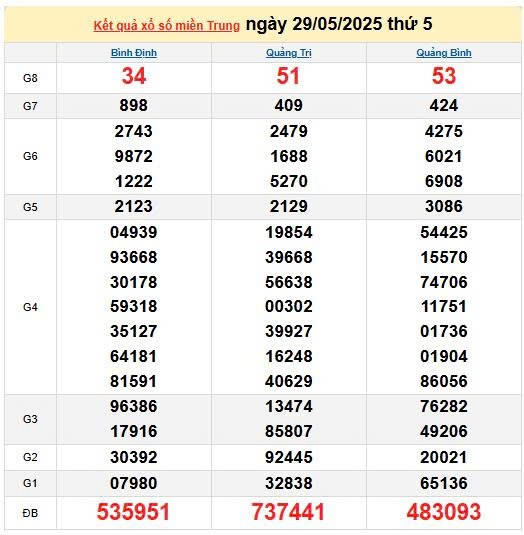 Kết quả xổ số miền Trung ngày 29/5/2025, XSMT 29/5/2025, kết quả XSMT ngày 29/5. Kết quả xổ số miền Trung ngày 29/5/2025, XSMT 29/5/2025, kết quả XSMT ngày 29/5.