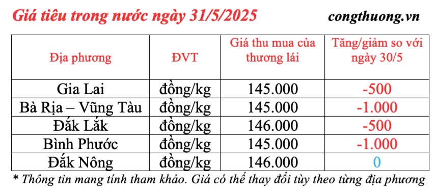 Giá tiêu hôm nay 31/5/2025: trong nước