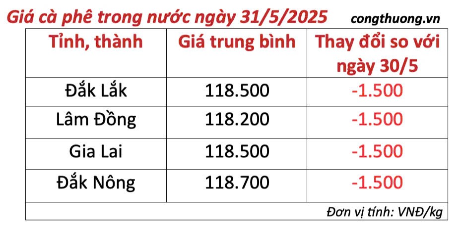 Giá cà phê hôm nay 31/5/2025, thị trường