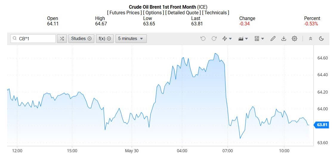 Giá xăng dầu hôm nay 31/05/2025: