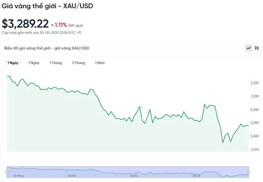 Giá vàng hôm nay 31/05/2025: