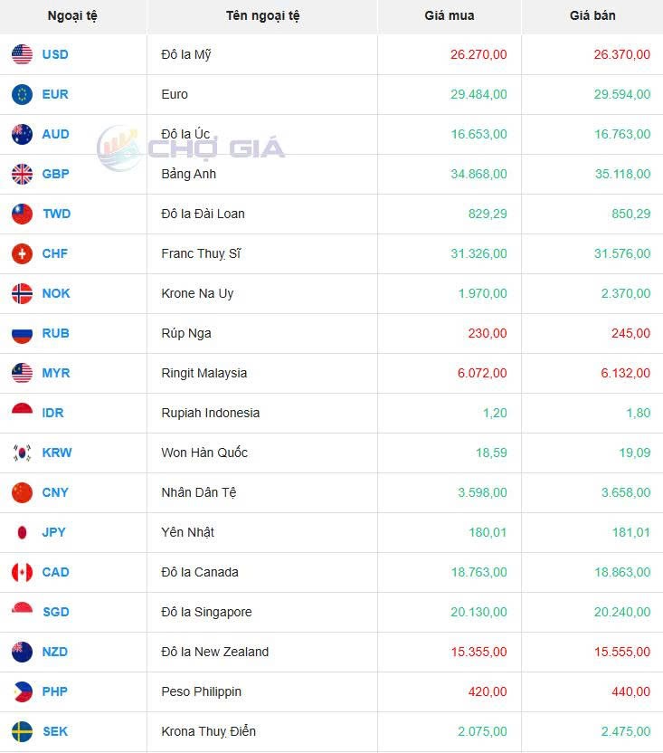 Tỷ giá USD hôm nay 31/05/2025: Tỷ giá USD hôm nay 31/05/2025: