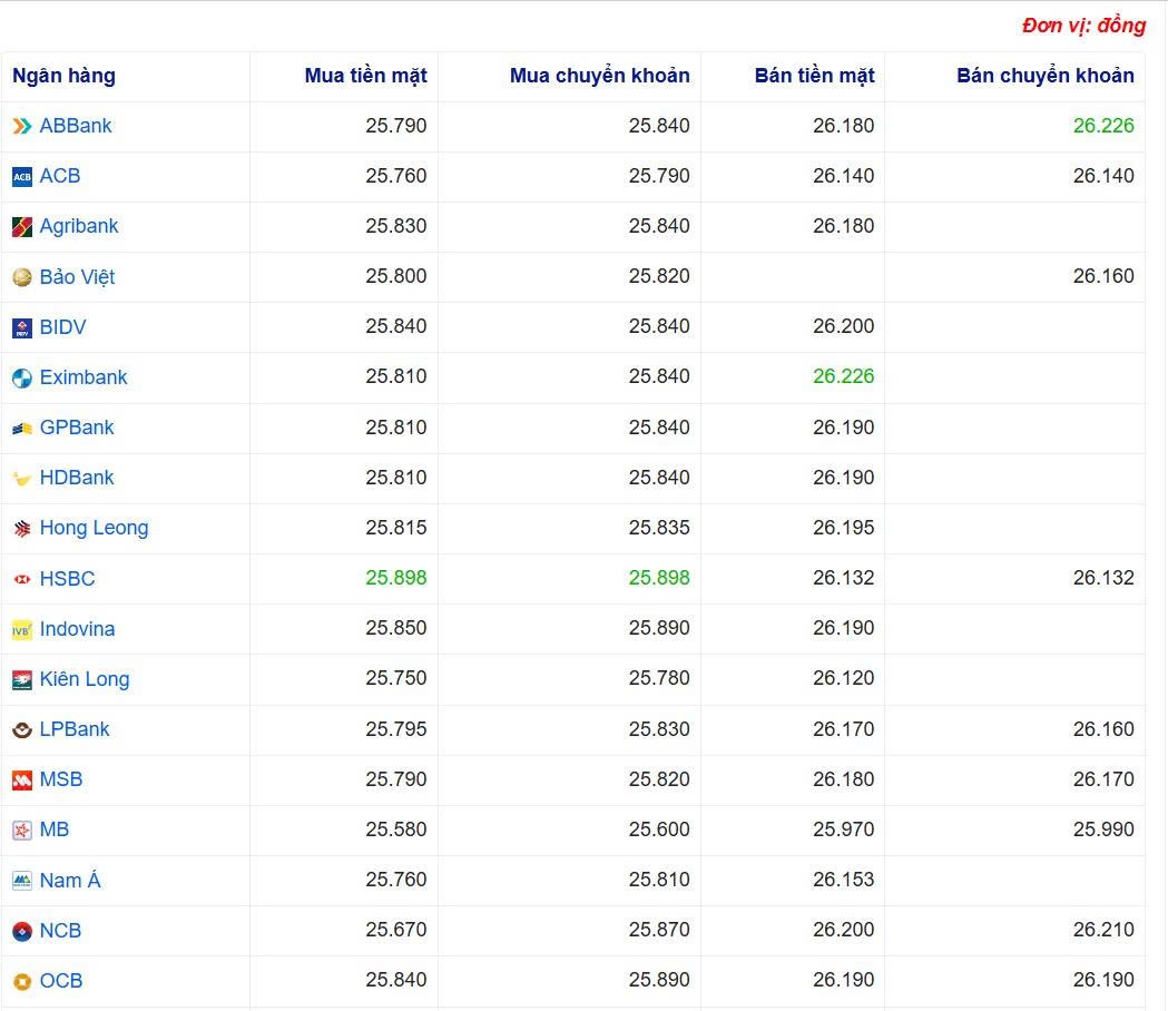 Tỷ giá USD hôm nay 31/05/2025: Tỷ giá USD hôm nay 31/05/2025: