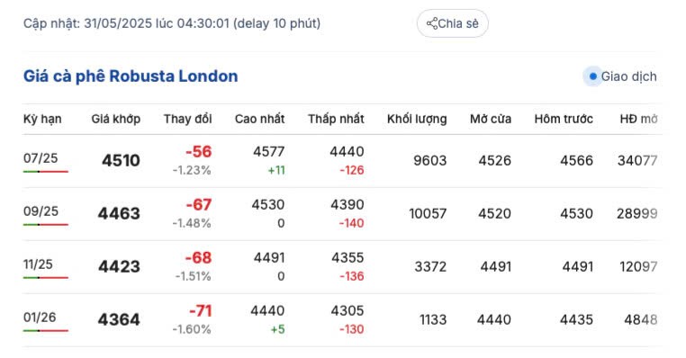 Giá cà phê hôm nay 31/5/2025, thị trường