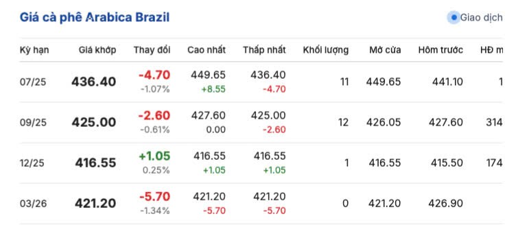 Giá cà phê hôm nay 31/5/2025, thị trường