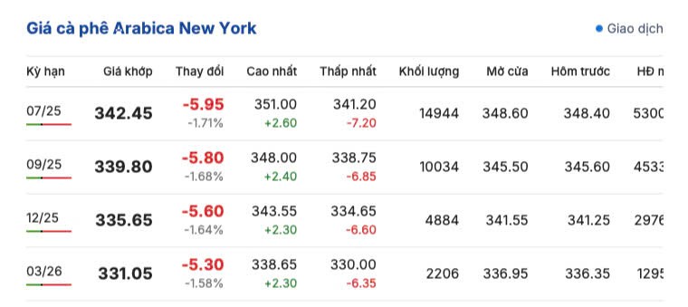 Giá cà phê hôm nay 31/5/2025, thị trường