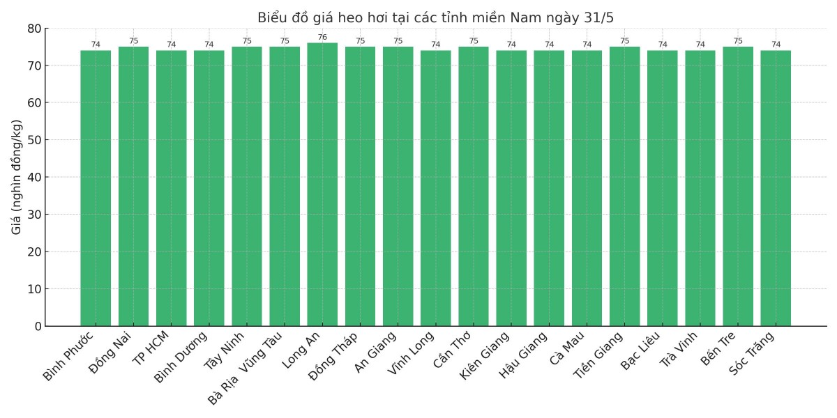 Biểu đồ giá heo hơi tại các tỉnh miền Nam ngày 31/5.
