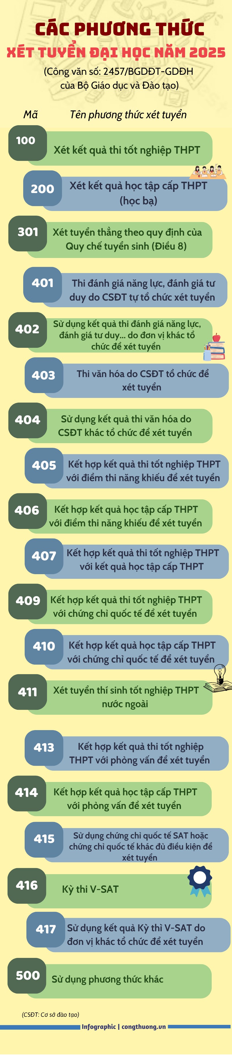 Các phương thức xét tuyển đại học năm 2025 Các phương thức xét tuyển đại học năm 2025