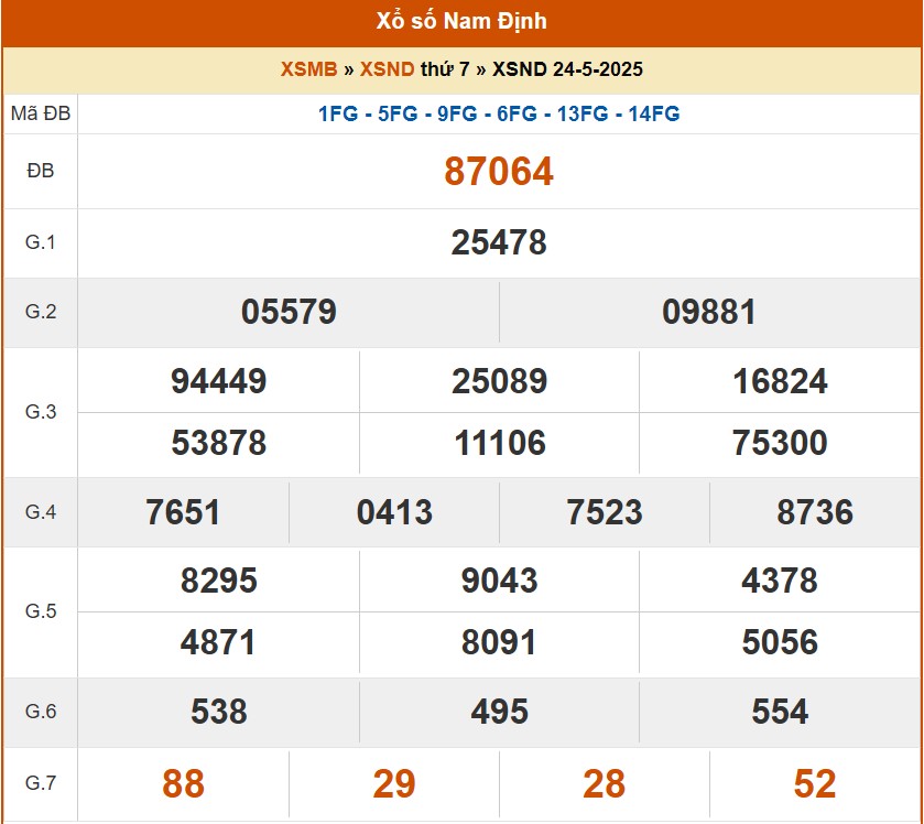 XSND 24/5, kết quả xổ số Nam Định hôm nay 24/5/2025, KQXSND 24/5 XSND 24/5, kết quả xổ số Nam Định hôm nay 24/5/2025, KQXSND 24/5