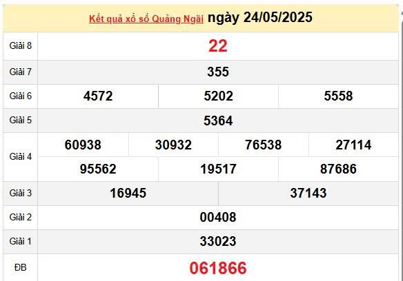 Kết quả xổ số Quảng Ngãi ngày 24/5/2025, XSQNG 24/5/2025, kết quả XSQNG ngày 24/5/2025