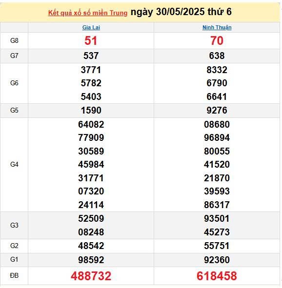 Kết quả xổ số miền Trung ngày 30/5/2025, XSMT 30/5/2025, kết quả XSMT ngày 30/5.