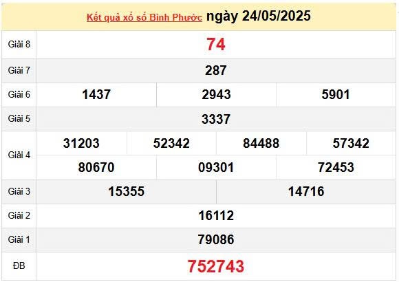 Kết quả xổ số Bình Phước ngày 24/5/2025, XSBP 24/5/2025, kết quả XSBP ngày 24/5/2025.
