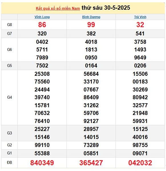 XSMN 31/5, kết quả xổ số miền Nam hôm nay 31/5/2025, KQXSMN 31/5 XSMN 31/5, kết quả xổ số miền Nam hôm nay 31/5/2025, KQXSMN 31/5