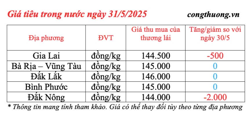 Dự báo giá tiêu ngày mai 1/6/2025: trong nước