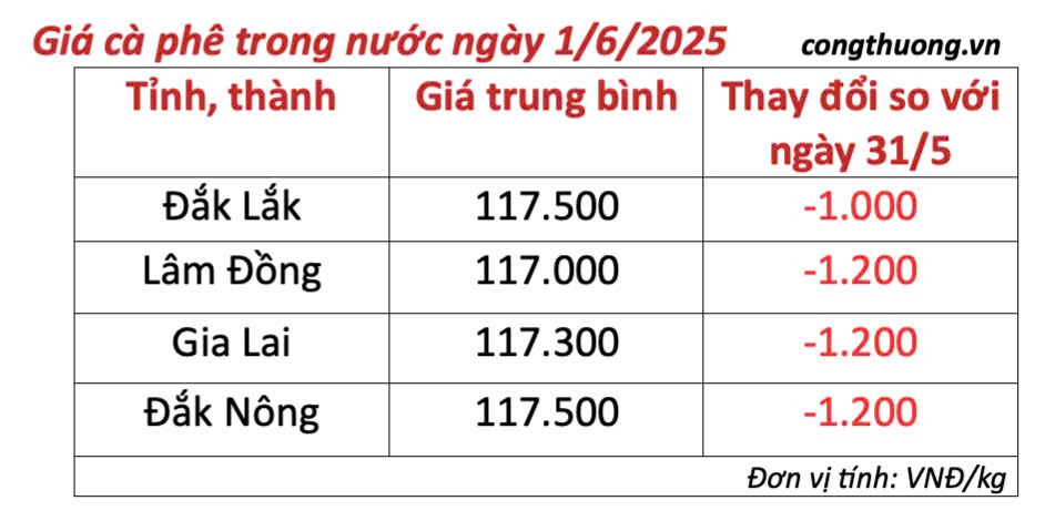 Giá cà phê hôm nay 1/6/2025, thị trường