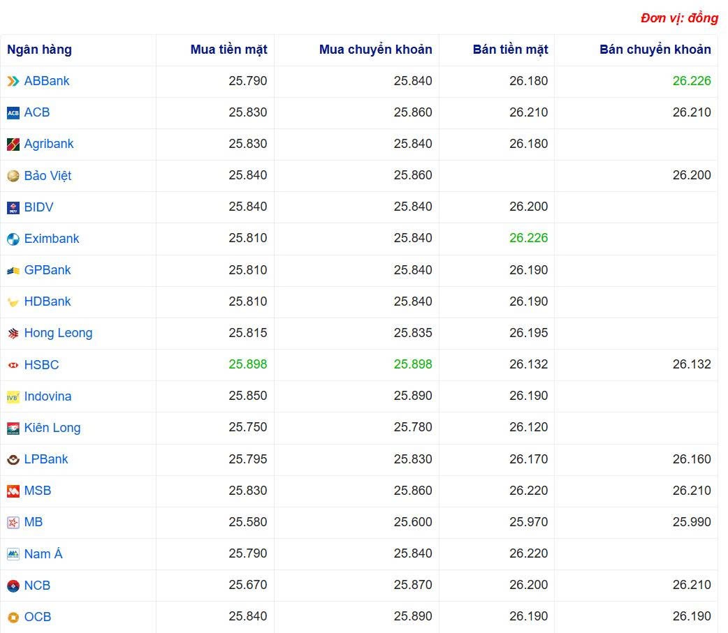 Tỷ giá USD hôm nay 01/06/2025: