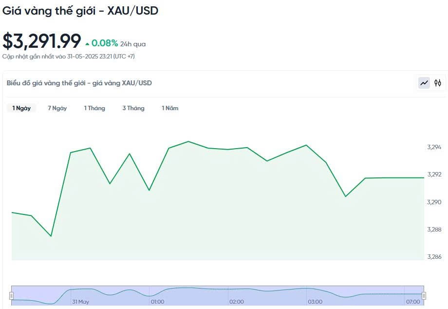 Giá vàng hôm nay 01/06/2025: Giá vàng hôm nay 01/06/2025: