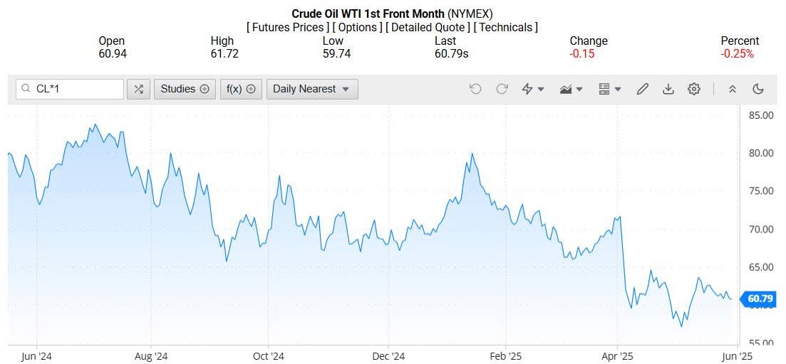 Giá xăng dầu hôm nay 01/06/2025: