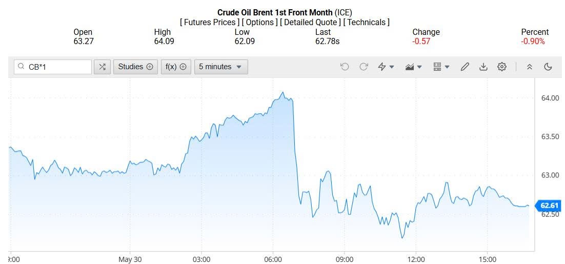 Giá xăng dầu hôm nay 01/06/2025:
