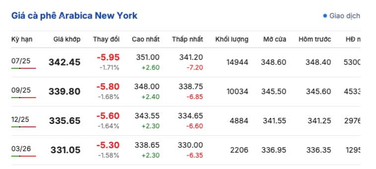 Giá cà phê hôm nay 1/6/2025, thị trường