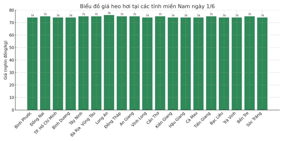 Biểu đồ giá heo hơi tại các tỉnh miền Nam ngày 1/6.