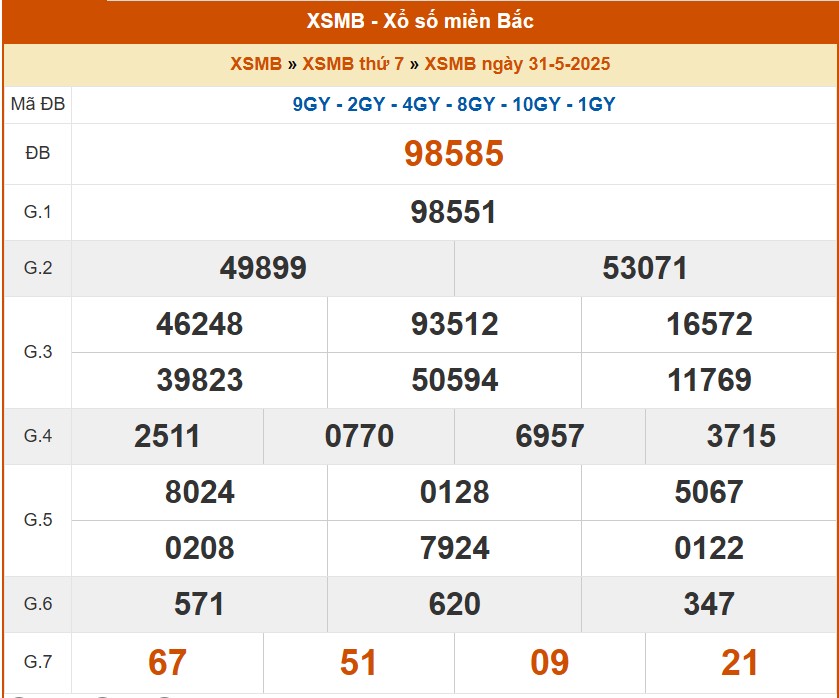 XSMB 31/5, kết quả xổ số miền Bắc hôm nay 31/5/2025, KQXSMB 31/5