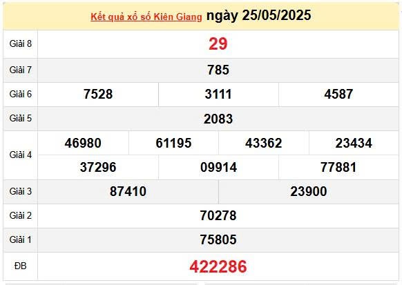 XSKG 1/6, kết quả xổ số Kiên Giang hôm nay 1/6/2025, KQXSKG 1/6