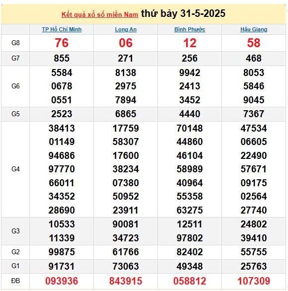 Kết quả xổ số miền Nam ngày 31/5/2025, XSMN 31/5/2025, kết quả XSMN ngày 31/5. Kết quả xổ số miền Nam ngày 31/5/2025, XSMN 31/5/2025, kết quả XSMN ngày 31/5.