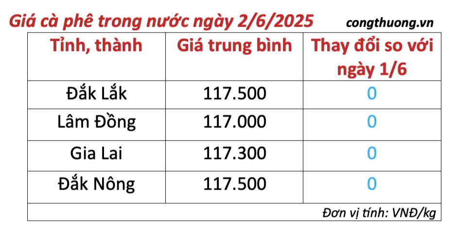 Giá cà phê hôm nay 2/6/2025, trong nước