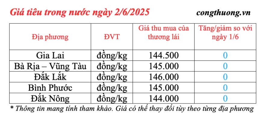 Giá tiêu hôm nay 2/6/2025: thị trường