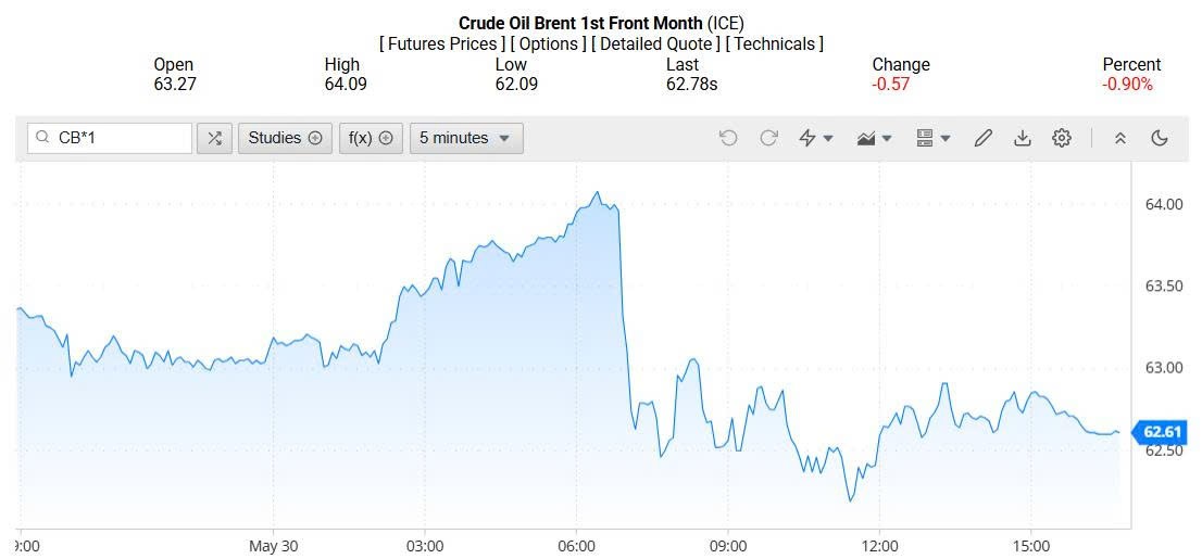 Giá xăng dầu hôm nay 02/06/2025: