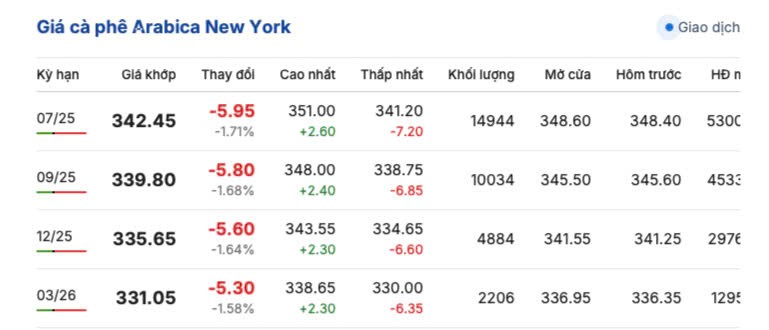 Giá cà phê hôm nay 2/6/2025, trong nước