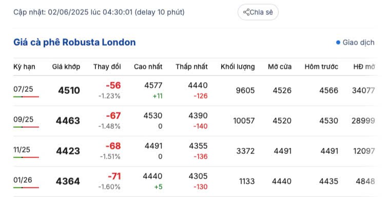 Giá cà phê hôm nay 2/6/2025, trong nước
