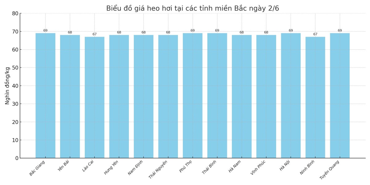 Biểu đồ giá heo hơi tại các tỉnh miền Bắc ngày 2/6.