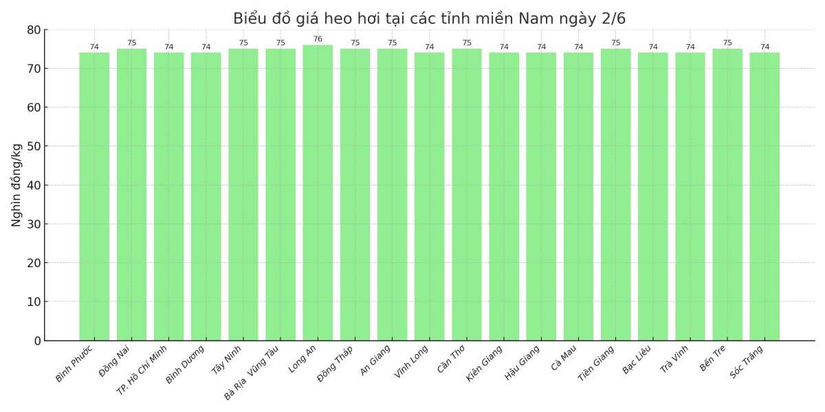 Biểu đồ giá heo hơi tại các tỉnh miền Nam ngày 2/6.