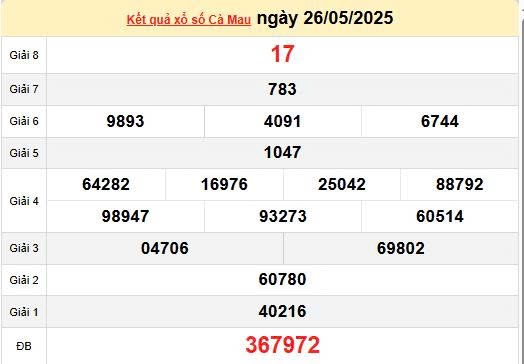 Kết quả xổ số Cà Mau ngày 26/5/2025, XSCM 26/5/2025, kết quả XSCM ngày 26/5/2025. Kết quả xổ số Cà Mau ngày 26/5/2025, XSCM 26/5/2025, kết quả XSCM ngày 26/5/2025.