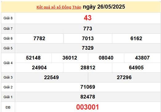 Kết quả xổ số Đồng Tháp ngày 26/5/2025, XSDT 26/5/2025, kết quả XSDT ngày 26/5/2025