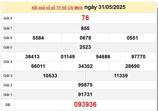 Kết quả xổ số TPHCM ngày 31/5/2025, XSHCM 31/5/2025, kết quả XSHCM ngày 31/5/2025