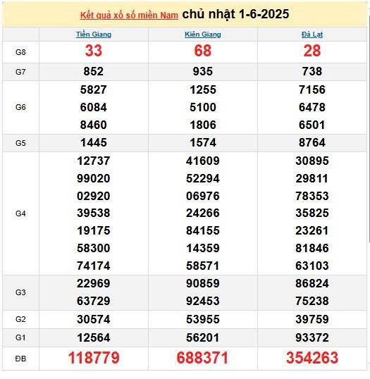 Kết quả xổ số miền Nam ngày 1/6/2025, XSMN 1/6/2025, kết quả XSMN ngày 1/6. Kết quả xổ số miền Nam ngày 1/6/2025, XSMN 1/6/2025, kết quả XSMN ngày 1/6.